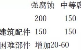 中国台湾安特佳耐固防腐带您了解耐腐蚀涂层防护机理与涂层钢腐蚀破坏原因及防护